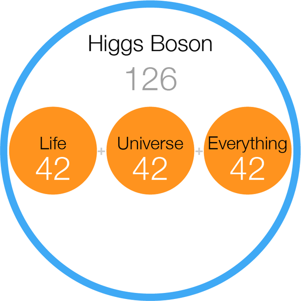 mashupman's tweet image. Coincidence? I think NOT. #higgs #douglasadams  (CC: @ProfBrianCox)
