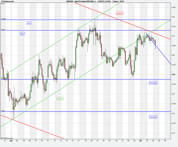 pmpmarcelino's tweet photo. GBP/USD: stop@1.5785 target@1.5310 http://t.co/XhgMvgD9