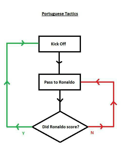 Humorx2's tweet image. Breaking news: De tactische plannen van Paulo Bento, bondscoach van Portugal, zijn op straat komen te liggen.
