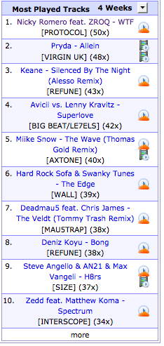 ProtocolRec's tweet image. Nicky Romero &amp;amp; ZROQ - WTF!? most played track at the moment 1001tracklists.com