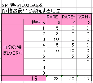 シンデレラガールズ モバマス における特技lvの上げ方 Togetter