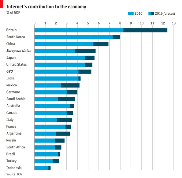 internove_eu's tweet photo. What´s the Internet´s impact on G20 Economies ? http://t.co/MOeC4wgZ http://t.co/y8arPUze