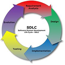 Code_Academy's tweet image. Learn the complete Software Development Life Cycle at CODE!