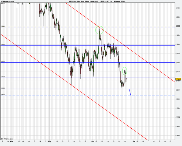 pmpmarcelino's tweet photo. Silver. Target @ 2655. http://t.co/OMDjeSup