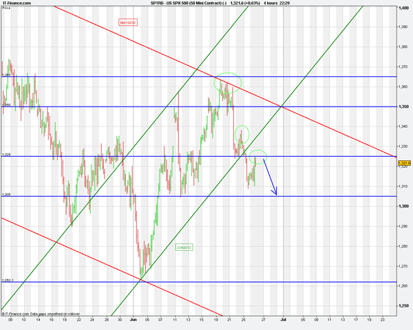 pmpmarcelino's tweet photo. SP500. Target @ 1305. http://t.co/zKPWYx0l