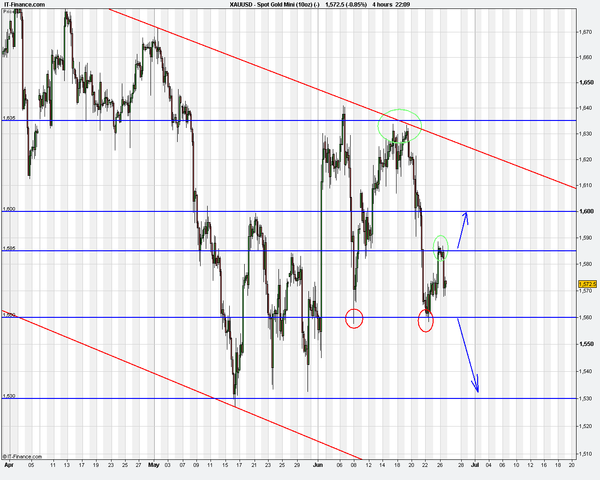 pmpmarcelino's tweet photo. Gold. Target @ 1600 or 1530. http://t.co/wfc7v1yP