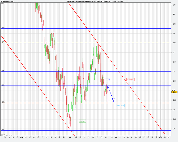 pmpmarcelino's tweet photo. EUR/USD. Target @ 1.2435. http://t.co/4fgime8b