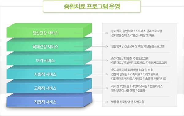 springdayday's tweet image. 승마힐링센터에서는 말과 사람의 교감을 통해 정신적 치료를 진행하고있습니다. 마사화와 성결대가 15억의 인건비와 운영비를 들여서 하는만큼 전문가의 멘토링 등 전문적인 도움의 손길을 받을수있도록 준비되어있습니다.