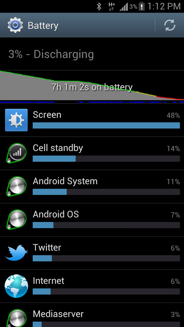 mack005's tweet image. I guess 7hrs usage is nt bad at all. #SGS3journal #ItsAboutGadgets