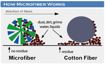 AFSHSS's tweet image. Microfiber vs Cotton..