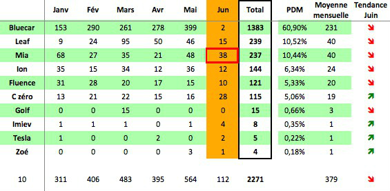 miaelectric1's tweet photo. mia 1ère au classement des immatriculations en juin! 
Source : http://t.co/7gXTndPm http://t.co/foykJaDt