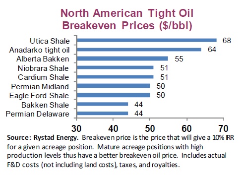 benedict_kingh's tweet photo. @stevelevine @kwok_w_wan: GRAPH in IEA Oil Market report puts #Bakken #shale tight #oil break-even prices at $44/b - http://t.co/P6anZT8qqn”