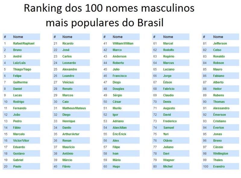 Prazer, zoou nomes on X: Ranking dos 100 nomes masculinos mais