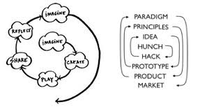 OLPCCanada's tweet image. Creative learning cycle - micheal resnick MIT media lab #scratchmit2012 #olpc