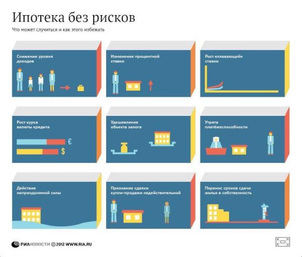 DvoretzkyGroup's tweet image. Эта инфографика от @RIARealty поможет вам узнать о том, какие риски берет на себя ипотечный заемщик и как их избежать!