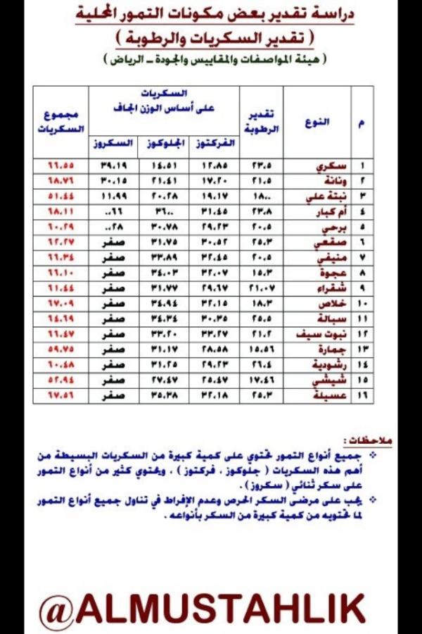 جداول تبين كمية السكريات في أنواع التمور لمرضى السكر والسمنة صحيفة تواصل الالكترونية