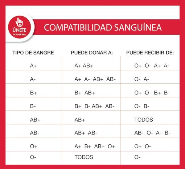 RoyCampos's tweet photo. "@donaenvida: Tabla de compatibilidad sanguínea. Tener esta información a la mano puede salvarte la vida. https://t.co/T3lIJIeSVi valioso