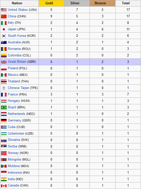 carljohnstone's tweet photo. Team USA decided "Total Medals" was the correct ranking order in Bejing - looks like it will be "most Silver" this year http://t.co/JP3EDYN8