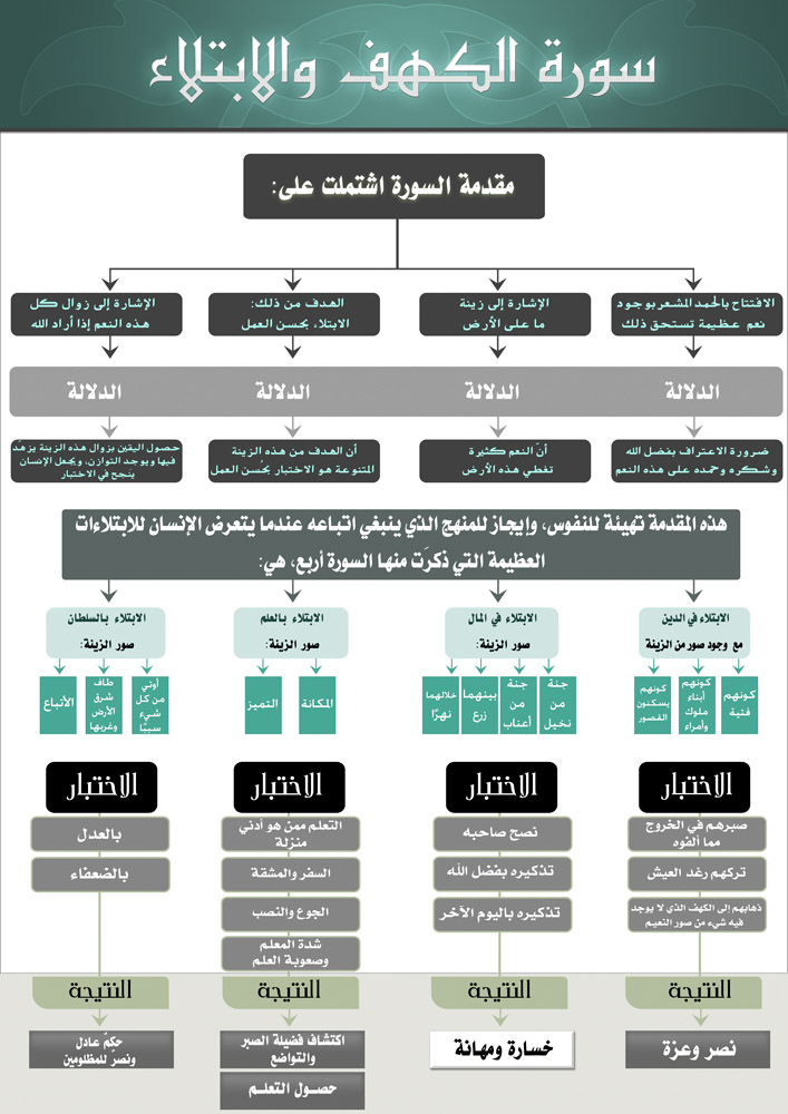 Topic سورة الكهف خريطة ذهنية اسلاميات
