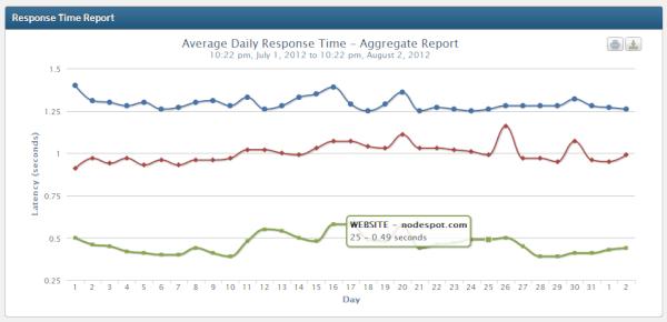 NodeSpot's tweet image. We&apos;ve almost finished work on our aggregate response time reporting :-)
