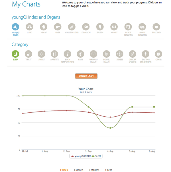 youngQicom's tweet photo. http://t.co/2qU7hFVI  helps you chart and co-relate your health with your daily lifestyles. http://t.co/2oBfq0Mg