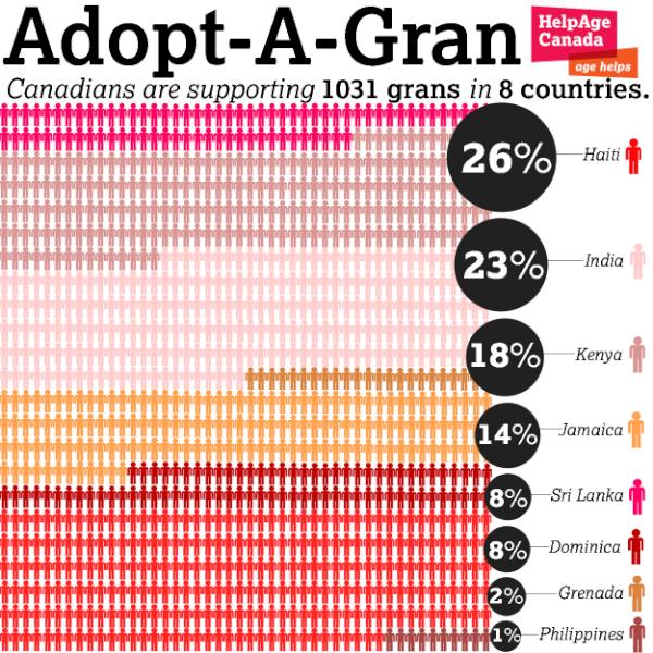For 27$ per month, Canadians are supporting 1031 grans in 8 countries through our Adopt-a-Gran program #help #info