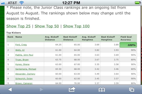 juliusMedina's tweet photo. S/O to my boy @hhstiger26 for being the nations #1 kicker http://t.co/Ny2d8czj