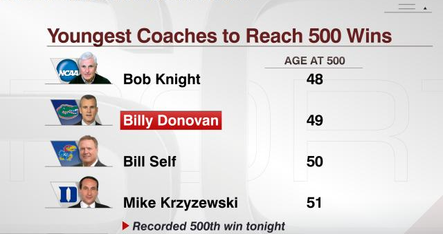 ESPNInsights's tweet photo. Billy Donovan is the 2nd coach to reach 500 career wins before turning 50.

Only Bob Knight was younger with 500 W's. http://t.co/DU97x52SXO