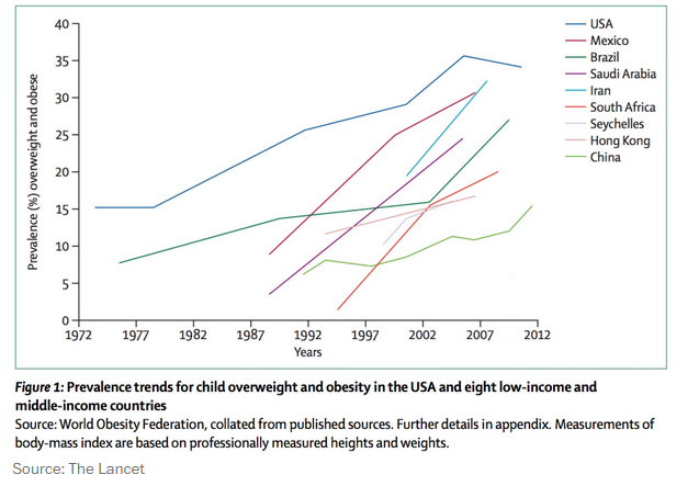 World Obesity Chart 2015
