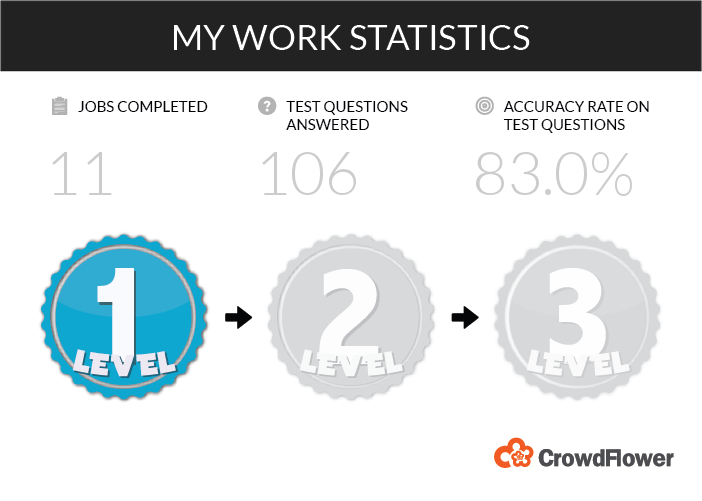DevilGladiator's tweet photo. Check out my #CrowdFlower Contributor Dashboard stats @CFComm! http://t.co/DDXFv1QVor