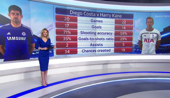 SkySportsNews's tweet image. Ahead of the League Cup final, here is how Diego Costa and Harry Kane compare this season #SSNHQ