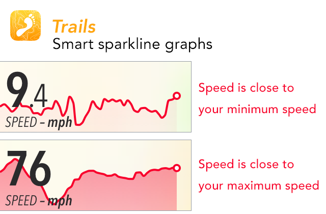 trailsio's tweet photo. Trails shows live sparklines for the last points on a moving scale. The gradient provides glance able context. http://t.co/L2wcZHnKBt