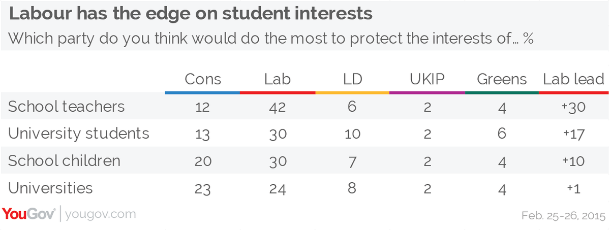 YouGov's tweet photo. Labour now the party of university students – public http://t.co/mvEpSmFL8c http://t.co/opmqiwUPVT