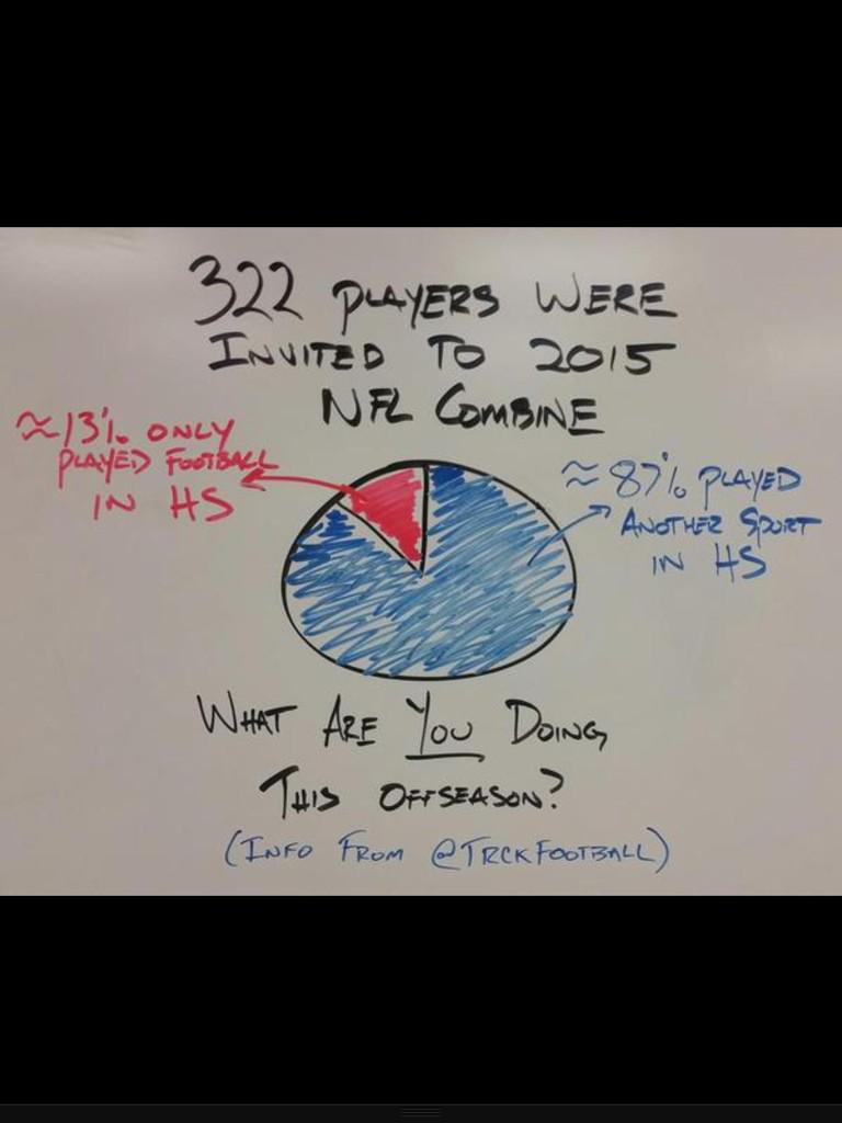 JoeSpallina's tweet photo. HS athletes relate this to lacrosse  #realtalk http://t.co/j8GFsZS6vf