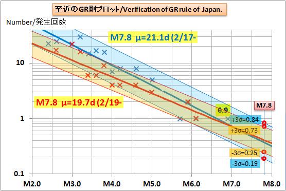 Boppo2011's tweet photo. ◆GR予測を「2/17M6.9直後から」と「2/19から」で比較
平均発生期間で、後者��方が若干早くなる傾向が見られます
これは、小規模発震が減り中規模発震が継続している為
結果的に、３月末までにM7.8発生の可能性は消えていません http://t.co/tE4WSFECEW