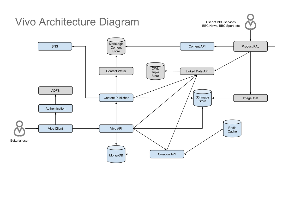 Архитектура уровень 1. Диаграмма архитектуры по. Пример High Level Architecture.