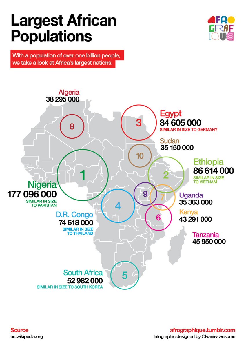 “@centreforafrica: Largest African Populations ”