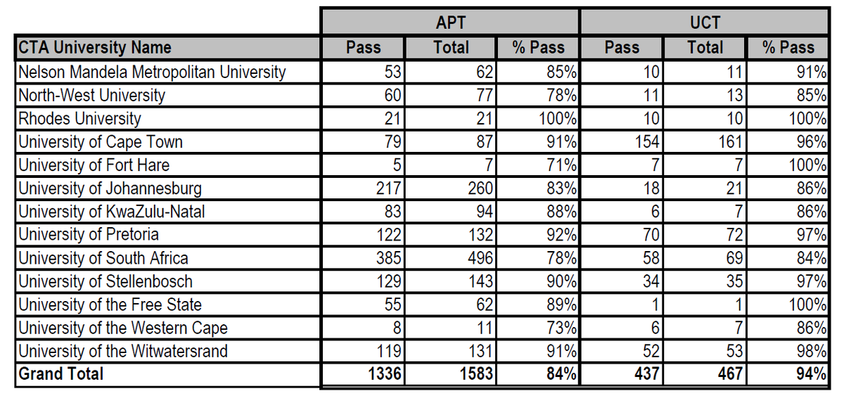 Paul_Maughan's tweet photo. The final exam results on the long road towards CA(SA) - here are the stats per University from SAICA #APC2014 http://t.co/MYBFcBaSF7
