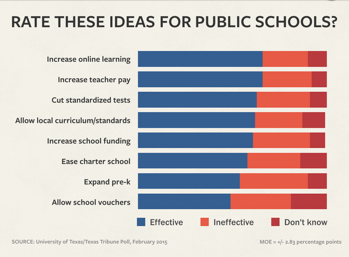 TPCSAnews's tweet photo. .@TexasTribune poll: Majority voters support making it easier for #TXCharterSchools to open/operate #txlege http://t.co/oEKTkNSuDd