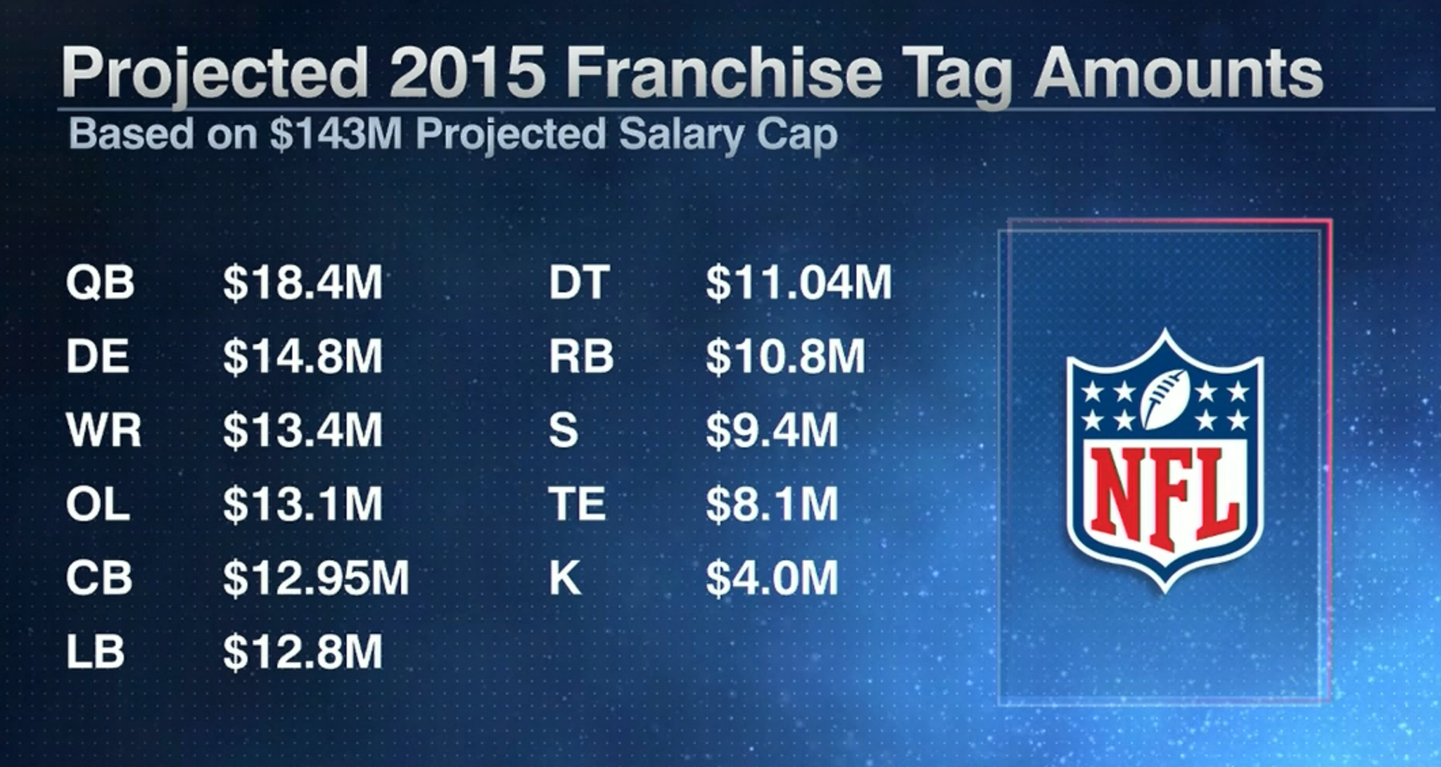 NFL on ESPN on Twitter "Projected 2015 Franchise Tag Amounts. QBs once