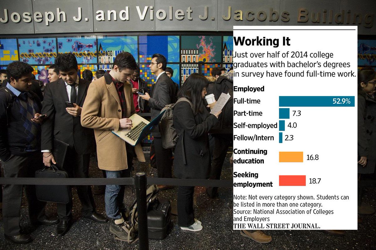 6 months after graduating, 18.7% of college grads last year were not  employed and seeking work http://t.co/FDseN64oxl