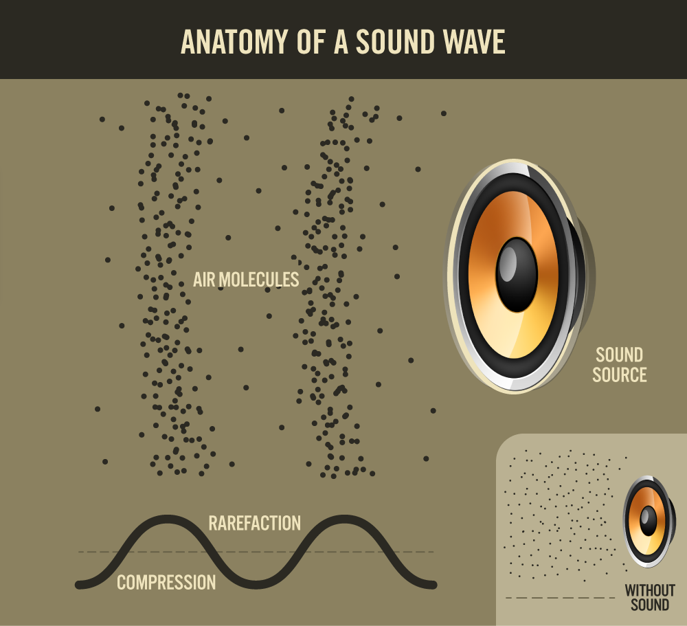 WattIntegration's tweet photo. Here is an illustration of how #soundwaves interact with molecules in the air. Turn up the #volume &amp; move molecules! http://t.co/nybqpx4Iwh