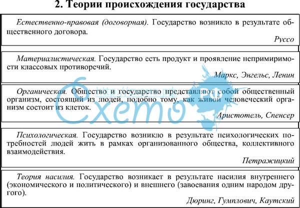 теории происхождения государства тгп таблица. теории происхождения государства тгп. 2. характеристика основных учений. перечислите основные теории происхождения государства.