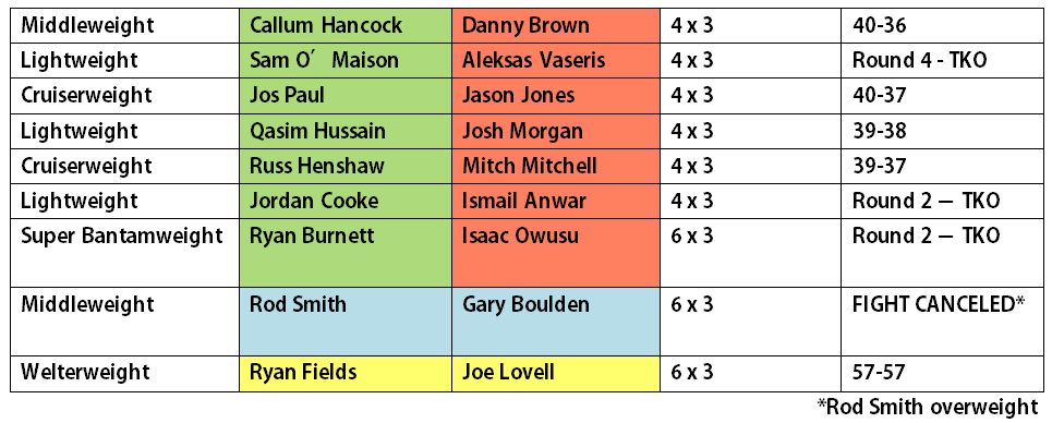 TheSportMen's tweet photo. Tonight's results from the Ice Sheffield. Thanks to @FirstClassBox for the info. http://t.co/HhgjvZrnDM