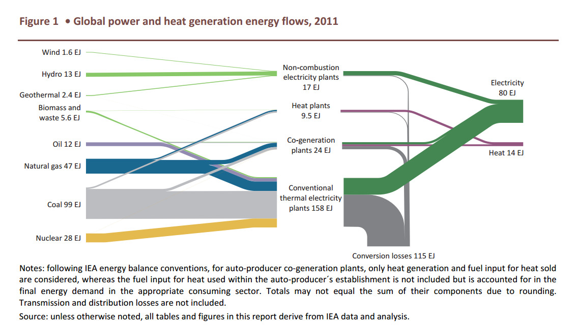 IEA's tweet image. Global power and heat generation energy flows bit.ly/1yy3Fpm