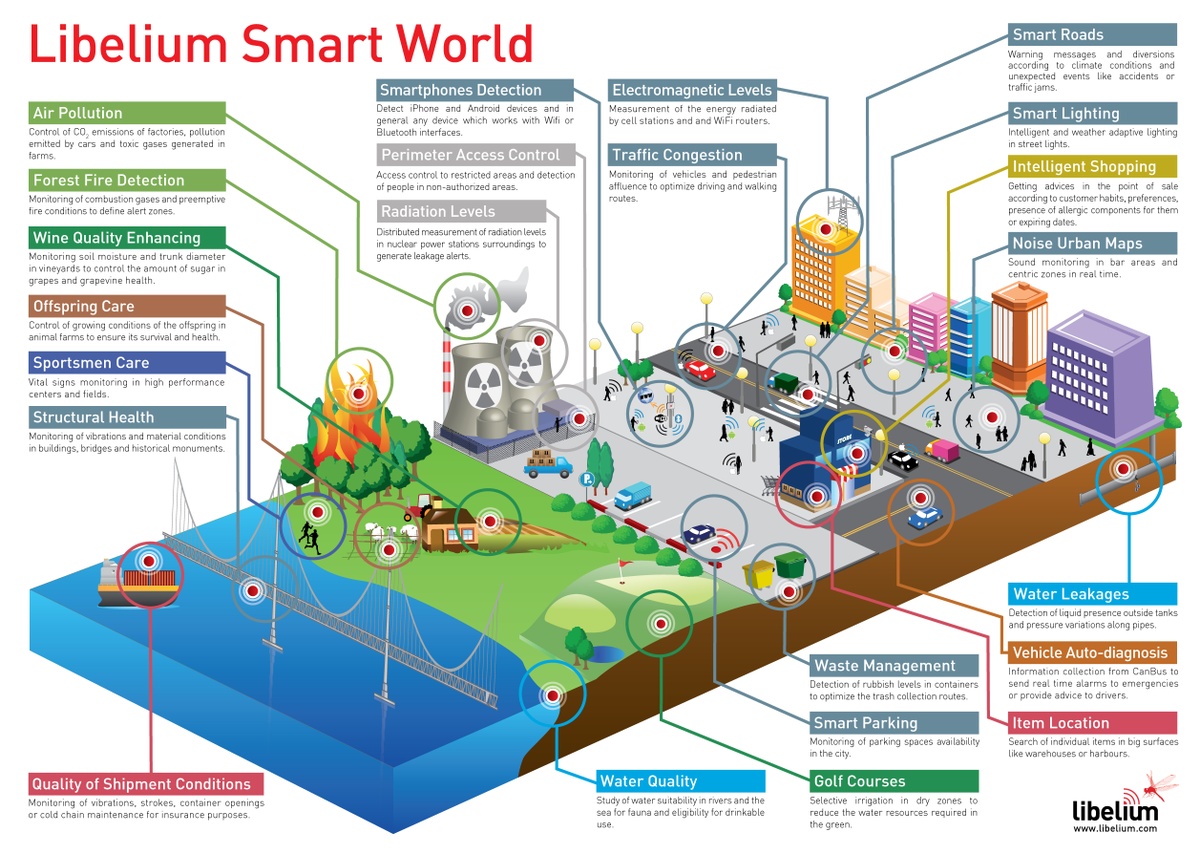 EntMobile's tweet photo. 23 clever uses of #InternetOfThings by @libelium #IoT #tech #plugandsense via @adelriosantiago: http://t.co/YPNnpFhtJv