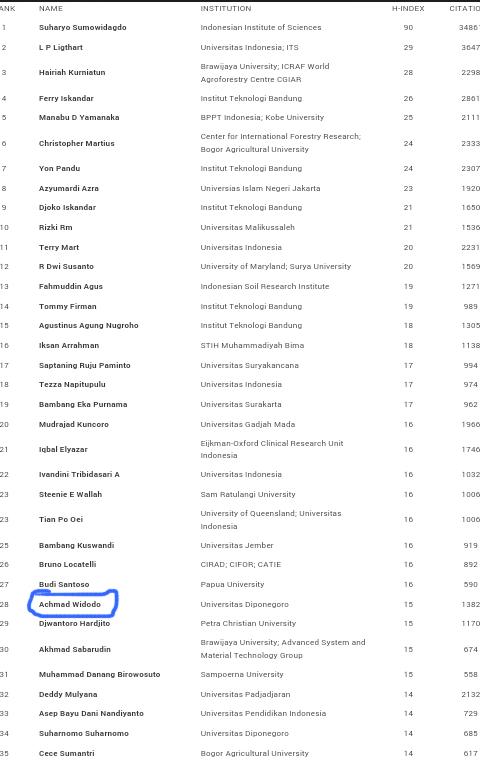 ni maksdnya penelitian trbanyak ato gmn dek?RT @HMM_UNDIP: Apresiasi buat dosen kita | webometrics.info/en/node/96