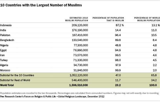 conradhackett's tweet photo. Largest Muslim populations:
1 Indonesia
2 India
3 Pakistan
4 Bangladesh
5 Nigeria
6 Egypt
7 Iran
8 Turkey
9 Algeria http://t.co/5WMEvzM9zb