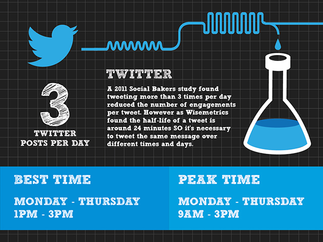 The science of posting on social media. bit.ly/1DzjLS8