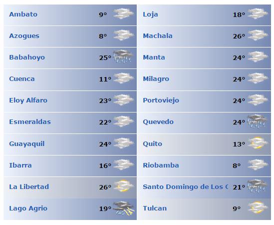 ETAPAOficial's tweet photo. El clima en #Ecuador a esta hora. (Accuweather). @MunicipioCuenca @CholaCabrera @IvanPalaciosETA. http://t.co/cnLzkZzmG1